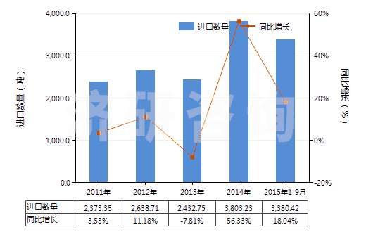 2011-2015年9月中國(guó)氫氟酸(HS28111100)進(jìn)口量及增速統(tǒng)計(jì)